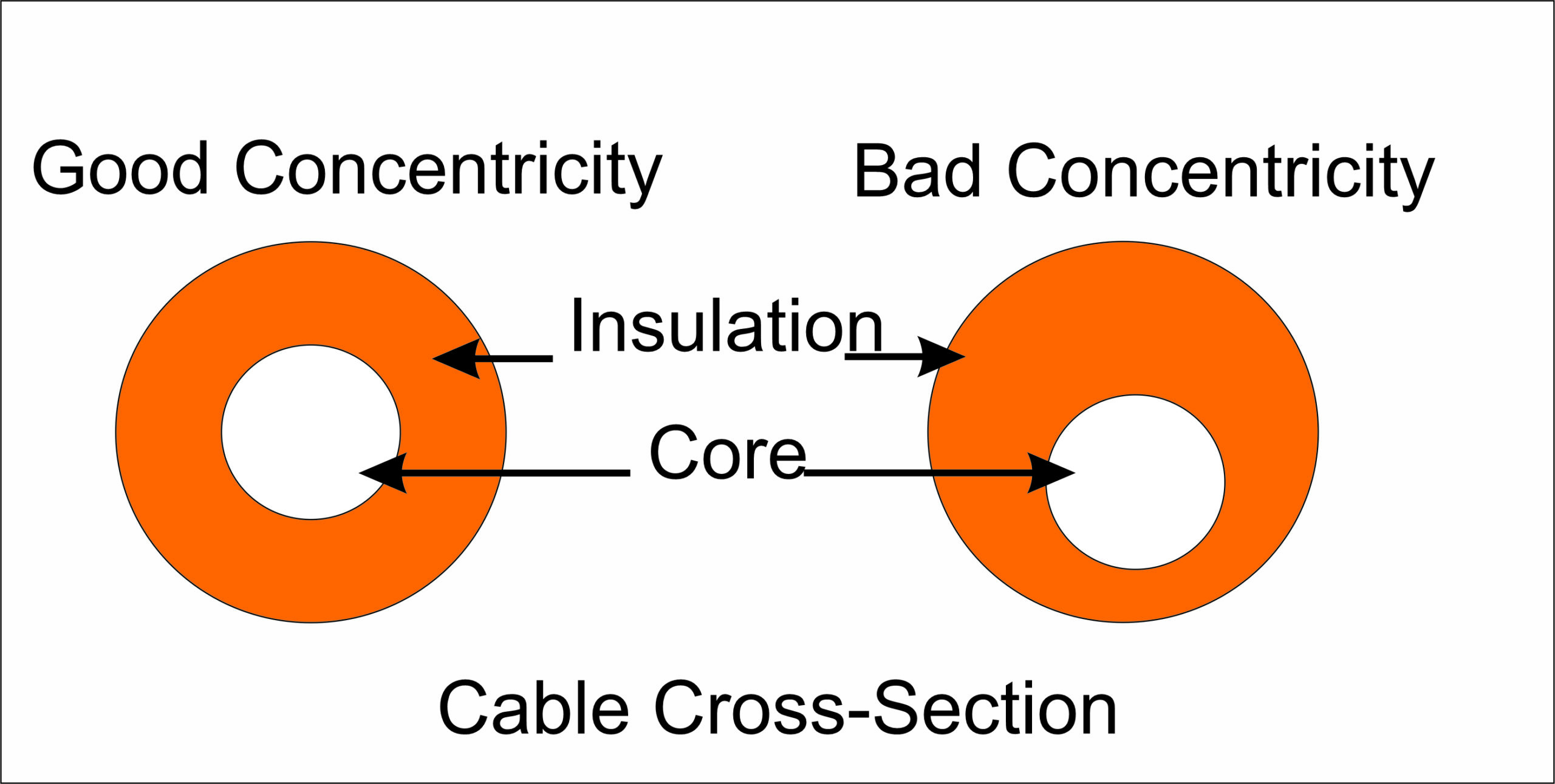 Cable Insulation Wall Thickness Concentricity