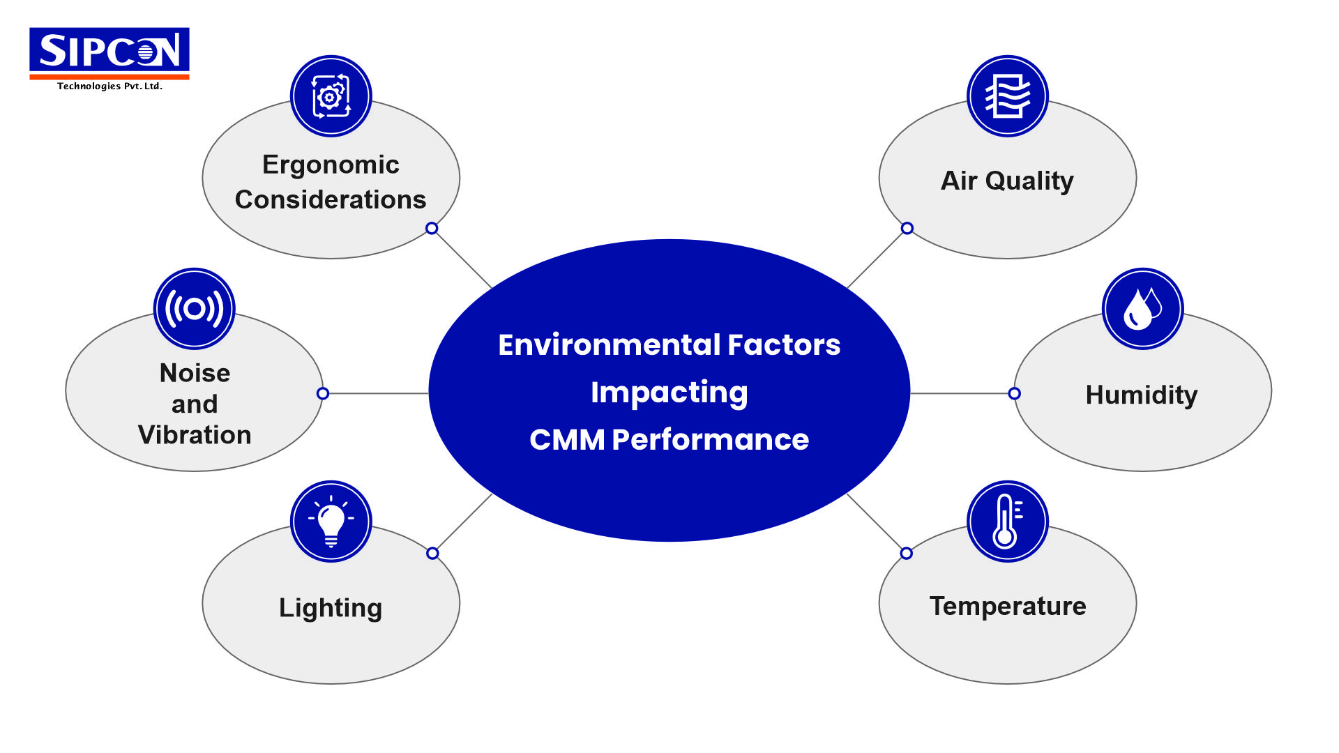 Optimizing CMM Performance: Navigating Environmental Influences