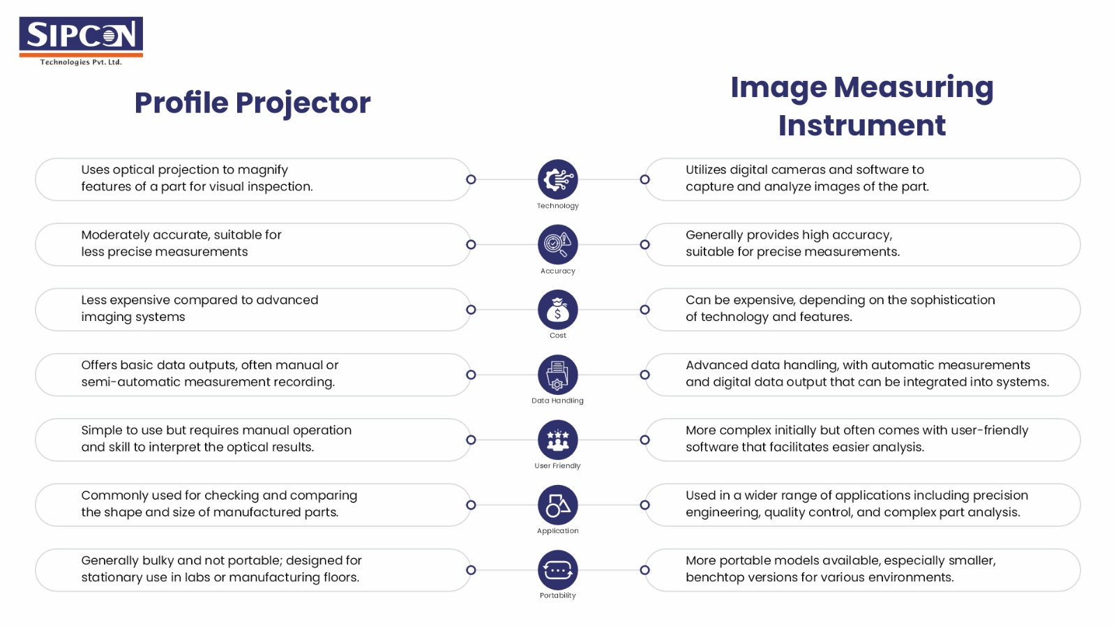 How profile projector is different from image measuring instrument