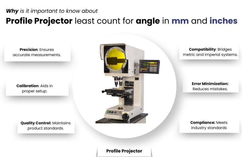 Profile Projector Least Count for Angle in mm and Inches
