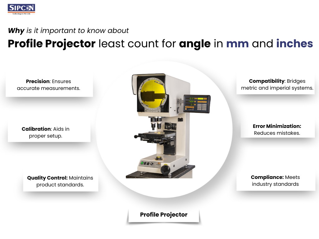 Profile Projector Least Count for Angle in mm and Inches