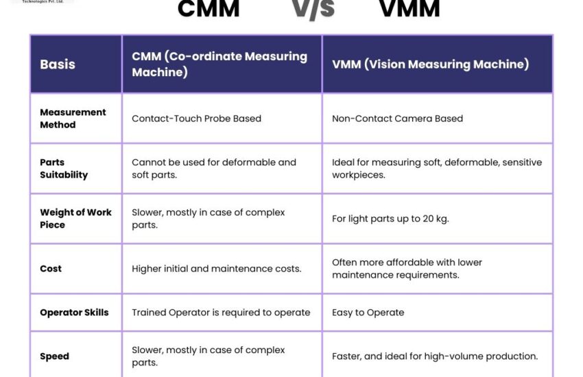 What is the Difference Between CMM and VMM?